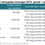 ITT VANNAK AZ ÚJ CSOK RÉSZLETEI - CSAK ŐK KAPHATNAK 10+10 MILLIÓS TÁMOGATÁST AZ ÁLLAMTÓL!