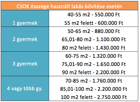 CSOK összege használt lakás bővítése esetén